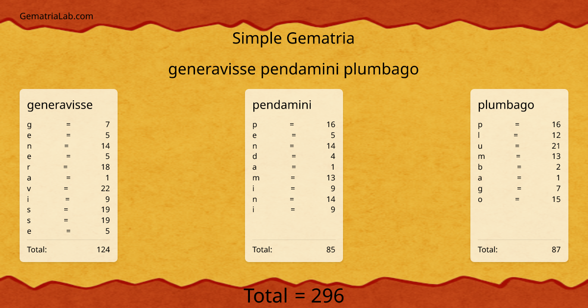 generavisse pendamini plumbago in simple Gematria